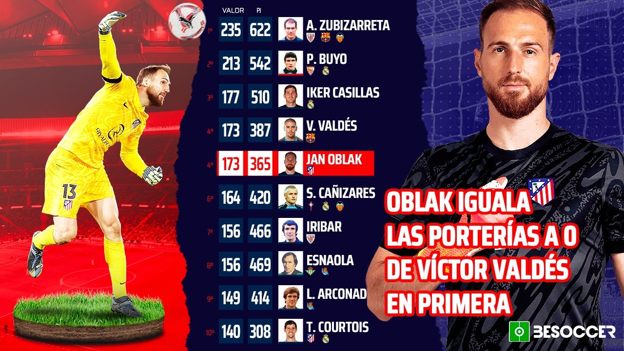 Oblak alcanzó las 173 porterias a cero en Primera División. BeSoccer