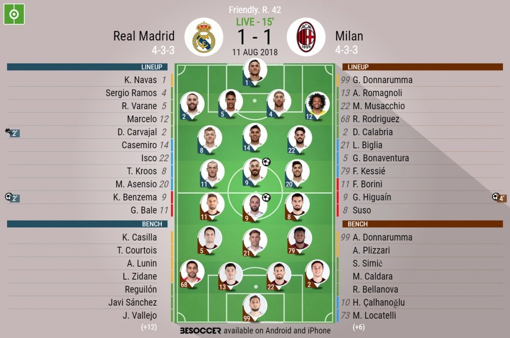 Official lineups for Real Madrid vs Milan in the Santiago Bernabeu Trophy. BeSoccer