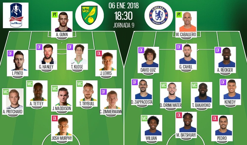 Official lineups for the FA Cup third-round tie between Norwich and Chelsea. BeSoccer