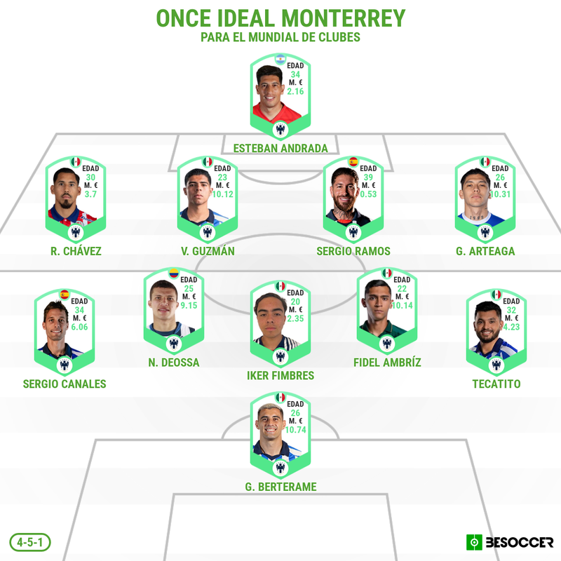 XI ideal alineación probable Monterrey Mundial Clubes