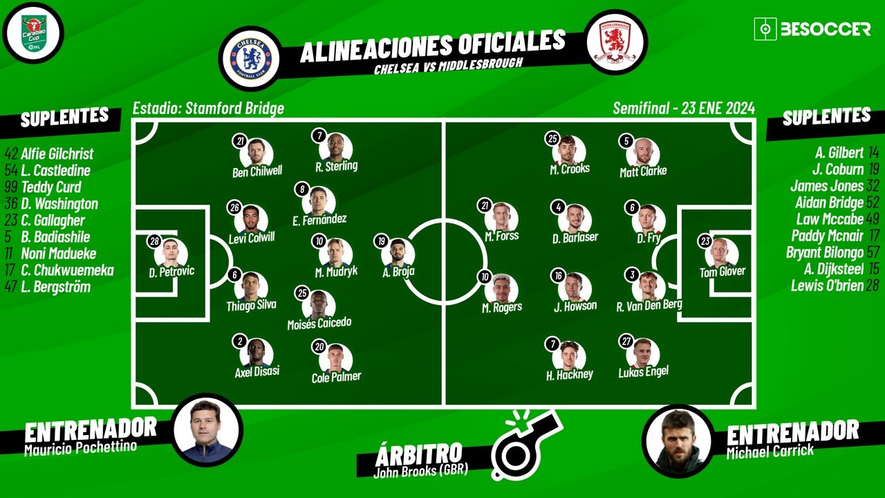 Onces confirmados del Chelsea-Middlesbrough. BeSoccer