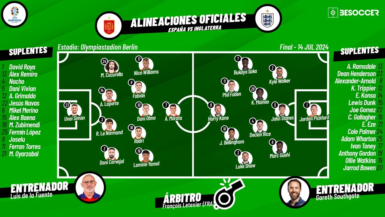 Onces confirmados de la final de la Eurocopa. BeSoccer