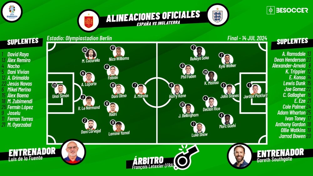 Onces confirmados de la final de la Eurocopa. BeSoccer