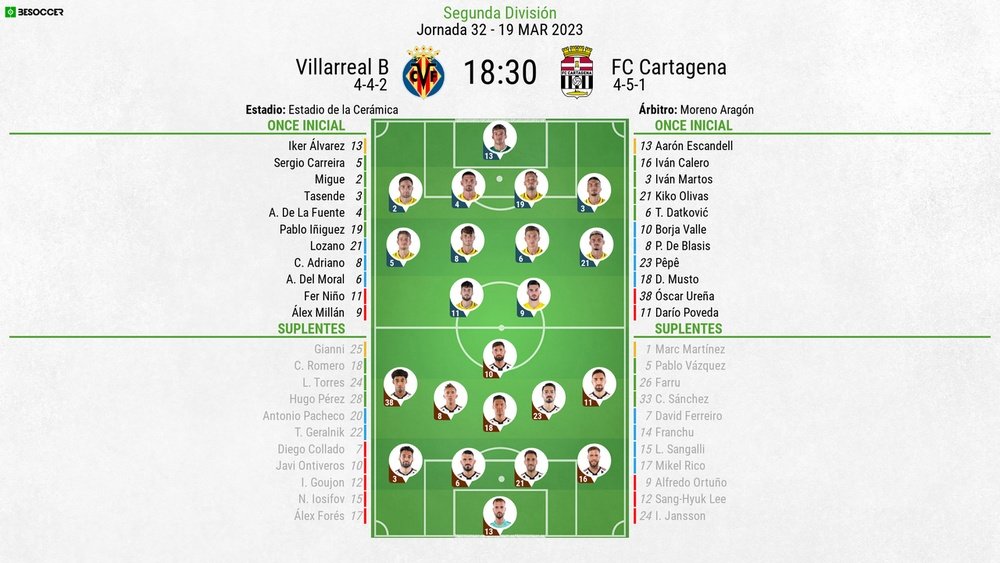 Sigue el directo del Villarreal B-Cartagena. BeSoccer
