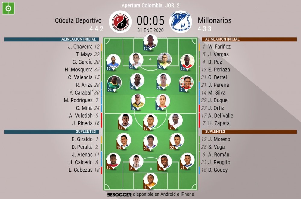 Onces oficiales del Cúcuta-Millonarios, partido de la Jornada 2 del Apertura Colombia 2020. BeSoccer