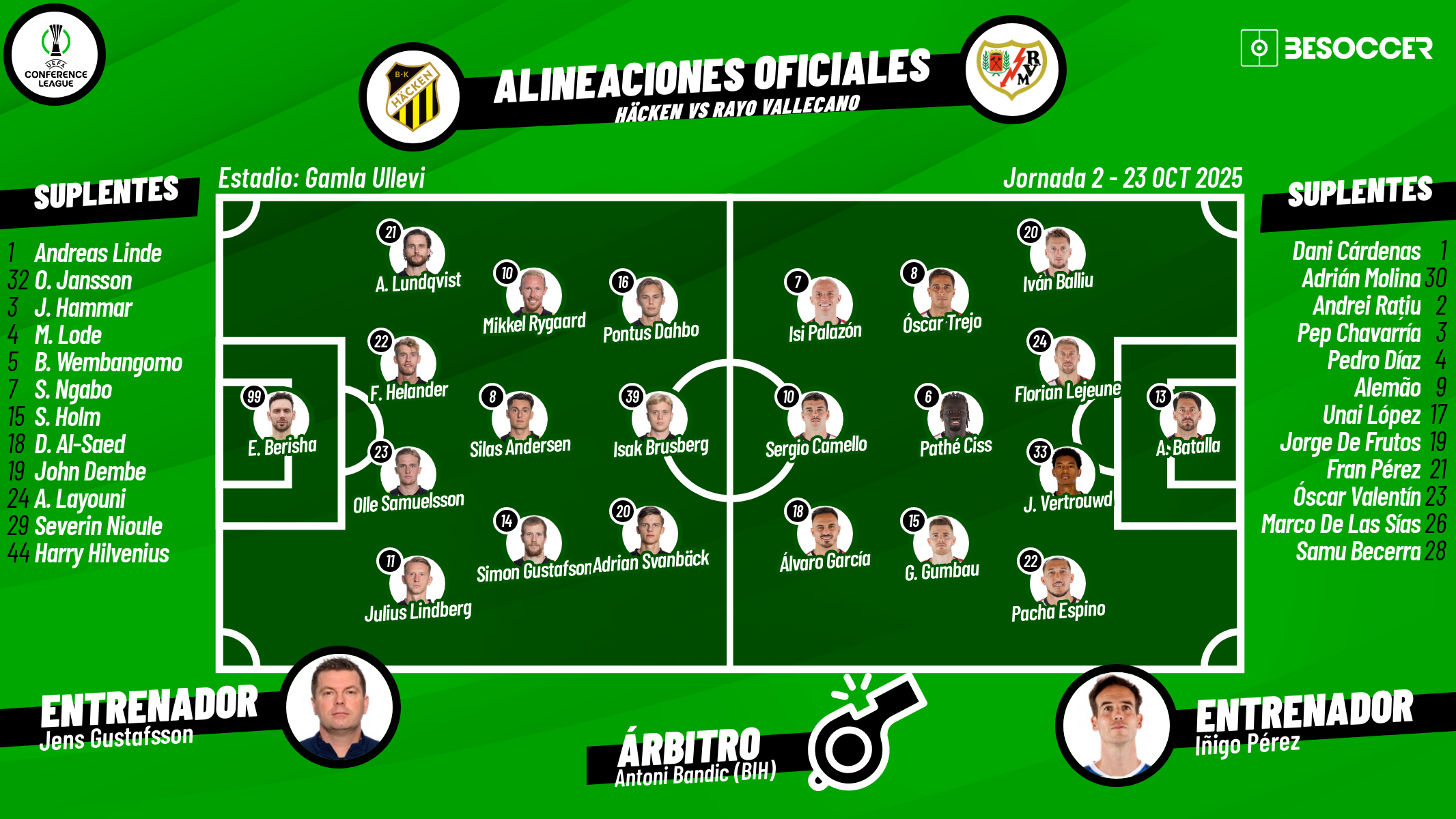 Vive con nosotros todas las incidencias del Häcken-Rayo Vallecano, partido correspondiente a la segunda jornada de la Fase Liga de la Champions 2025-26 que se va a disputar en el Bravida Arena.