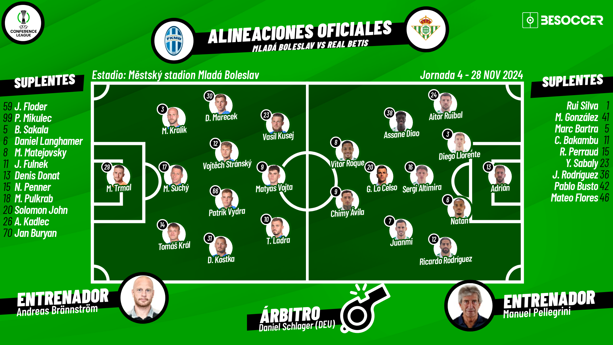 Vive con nosotros todas las incidencias del Mladá Boleslav-Real Betis, partido correspondiente a la 4ª Jornada de la Conference League 2024-25 que se va a disputar en el Městský Stadion.