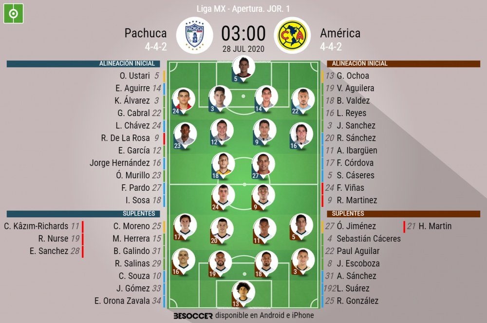 Onces oficiales del Pachuca-América, partido de la Jornada 1 del Apertura MX 2020. BeSoccer