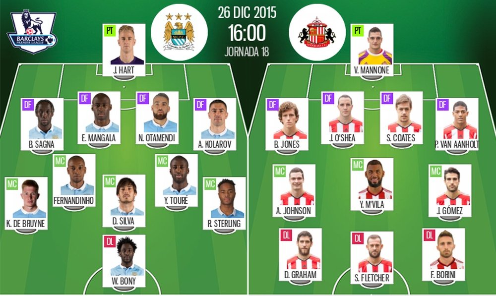 Onces titulares de Manchester City y Sunderland, de la 18ª jornada de la Premier League. BeSoccer