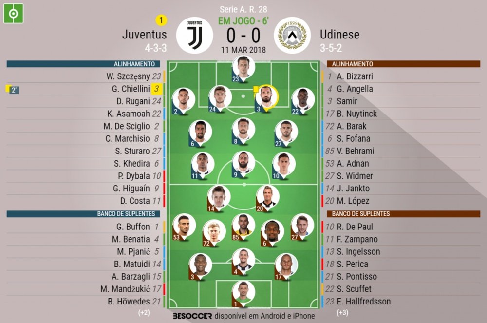 Os onzes de Juventus e Udinese para o desafio deste domingo. BeSoccer