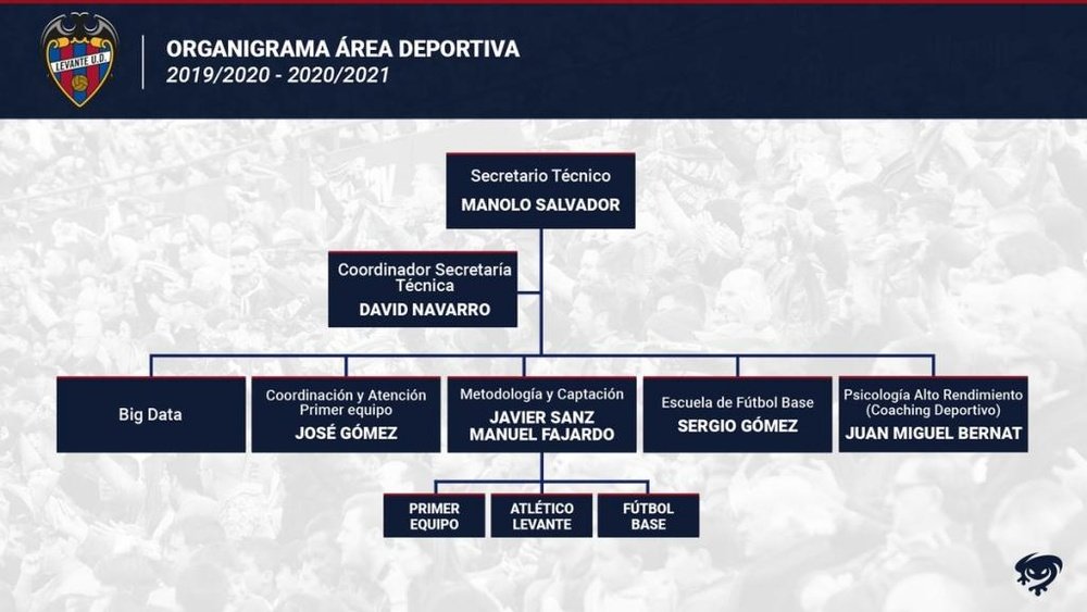 Así queda el organigrama del Levante. LevanteUD