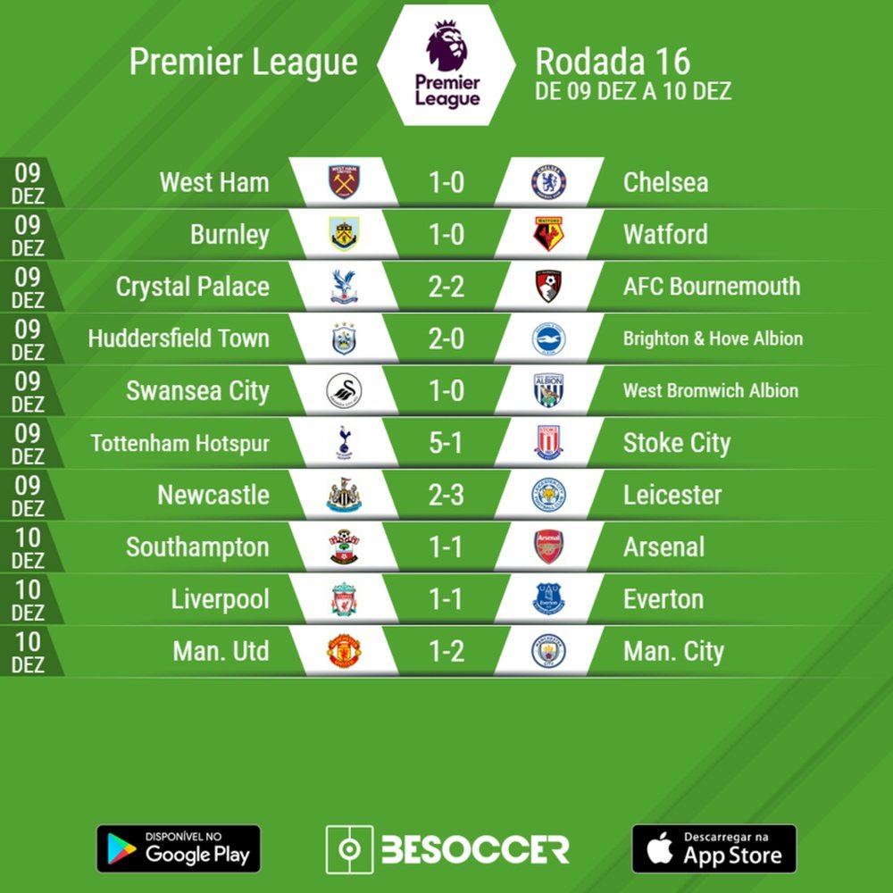 Os resultados da 16ª rodada da Premier League. BeSoccer