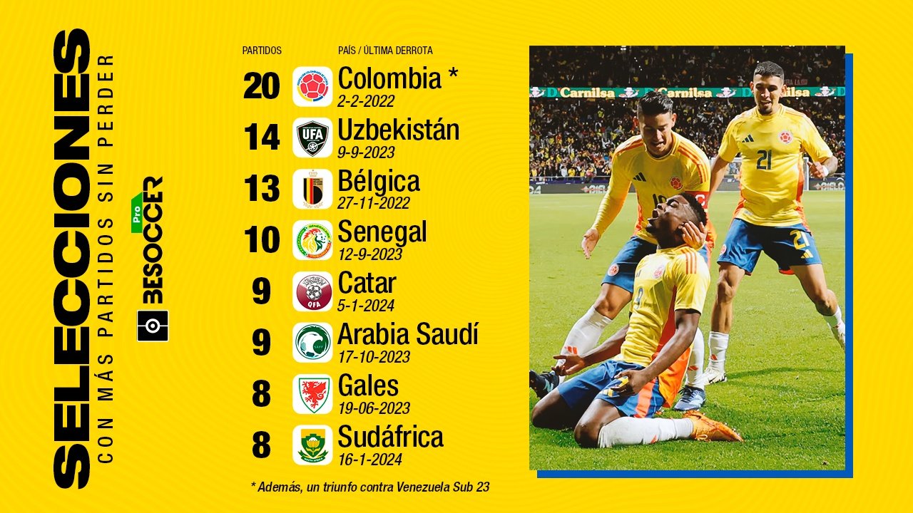 Colombia, más de 2 años invicta, espejo antes de la Eurocopa y la Copa América. BeSoccer Pro