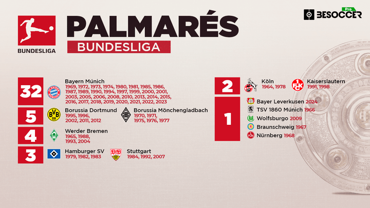 Palmarés de la Bundesliga: ¿quién ha ganado más títulos?