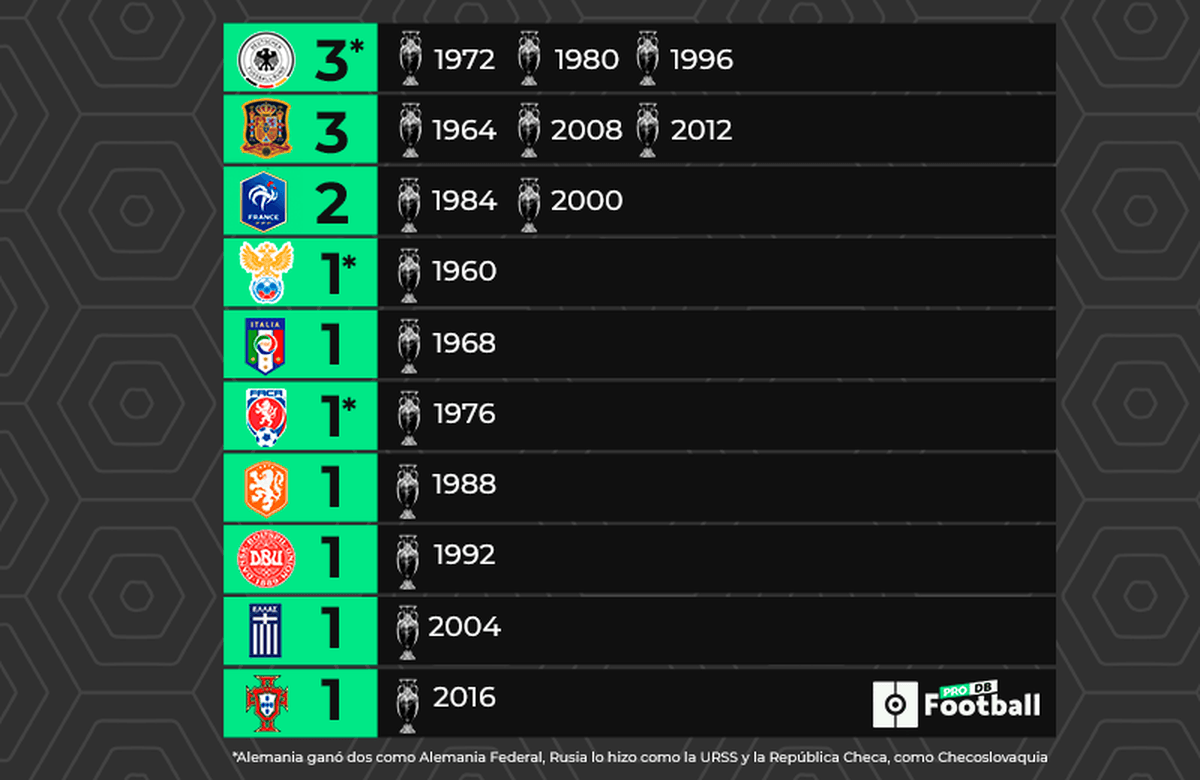 Todos os campeões e top vices da champions league