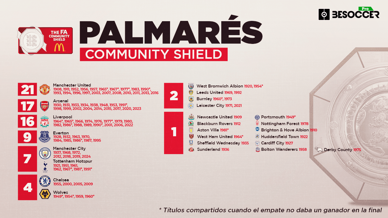 Repasamos el palmarés de la Community Shield con todos los equipos que han logrado levantar el trofeo. El Manchester United sigue en lo más alto con 21 títulos.