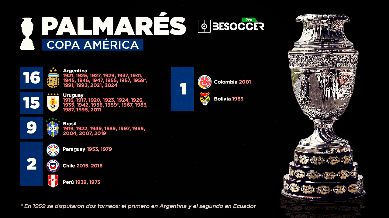 Con el triunfo de la Selección Argentina en la Copa América 2024, en BeSoccer Pro hacemos un repaso sobre el palmarés de la competición. ¿Qué selección tiene más títulos?