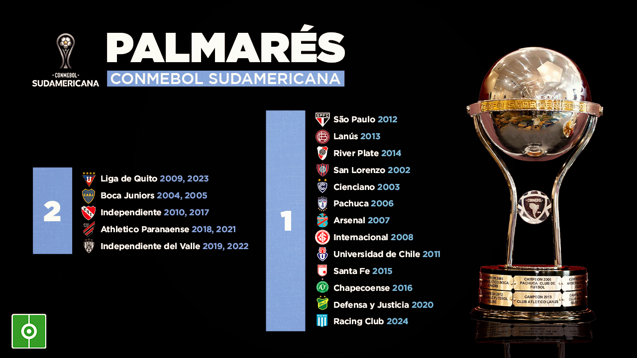 Palmarés de la Copa Sudamericana: todos los campeones