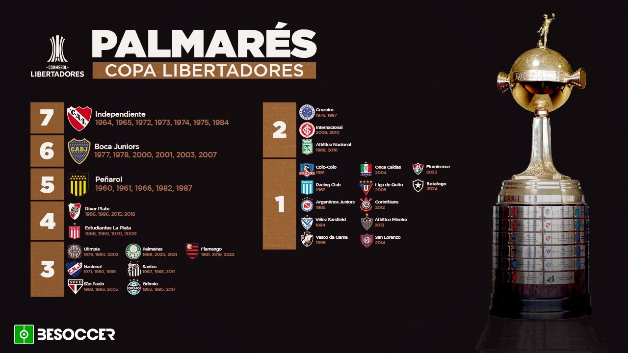 Palmarés de la Copa Libertadores: ¿quién ha ganado más títulos? BeSoccer