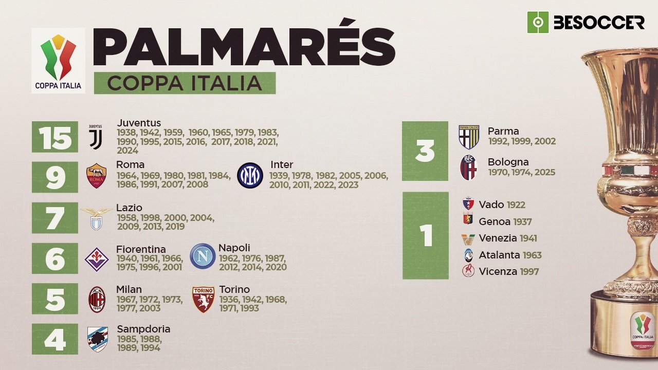 Palmarés de la Coppa Italia: ¿quién ha ganado más títulos?