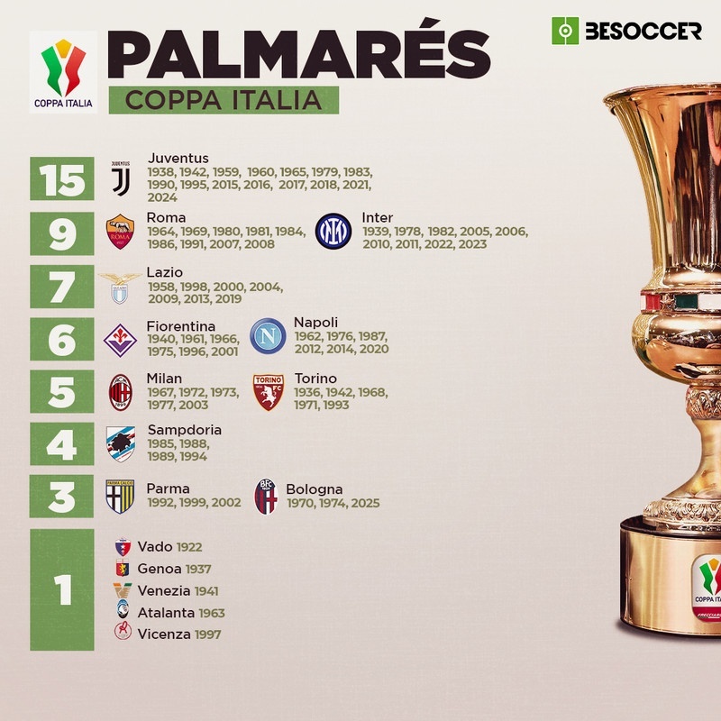 Palmarés Coppa Italia BeSoccer