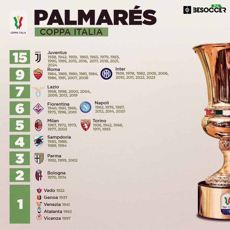Palmarés Coppa Italia