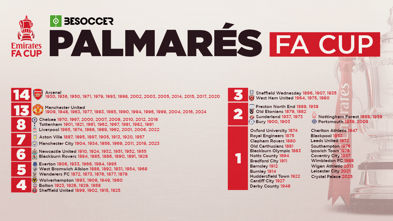 Palmarés de la FA Cup: ¿quién ha ganado más títulos?