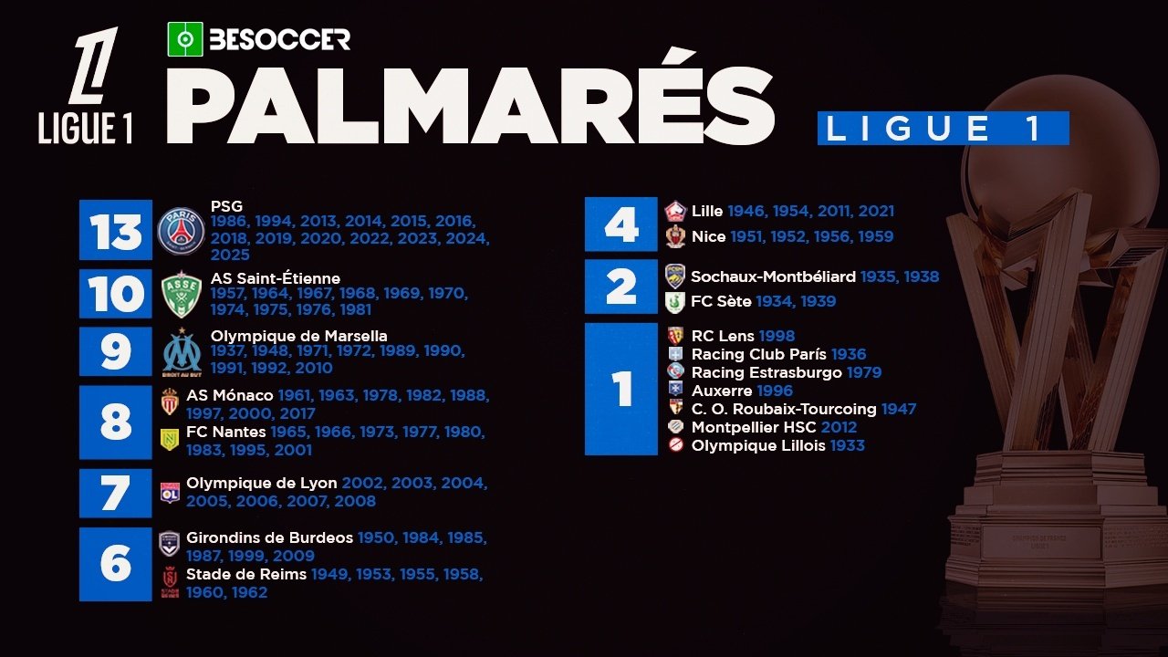 Palmarés de la Ligue 1: todos los campeones de la Liga Francesa