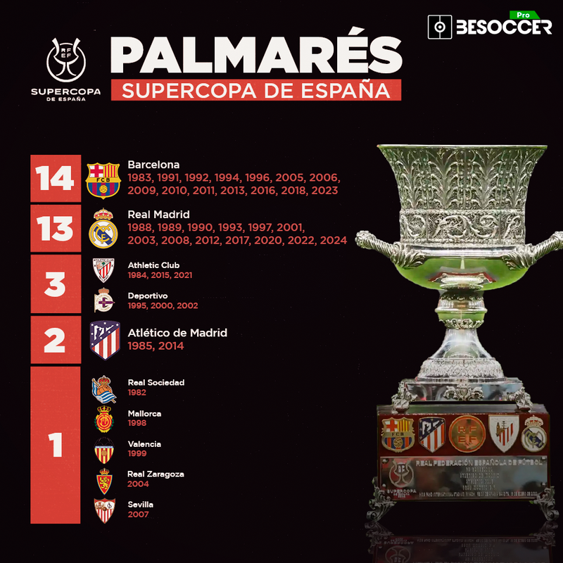 Palmares supercopa de españa