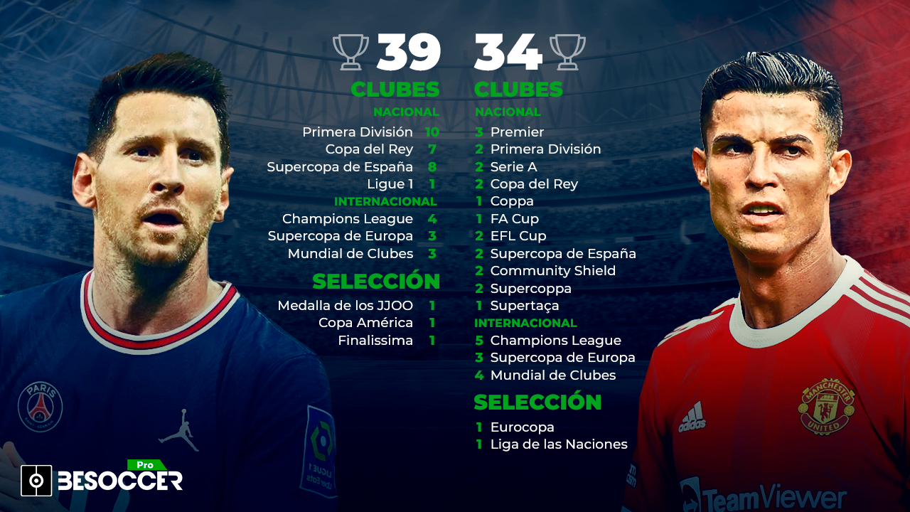 ¿Quién tiene más trofeos Messi o Ronaldo