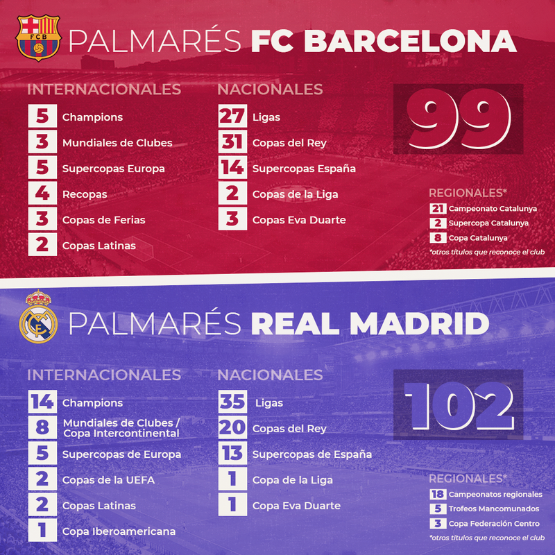 Más títulos entre Barcelona o Real Madrid