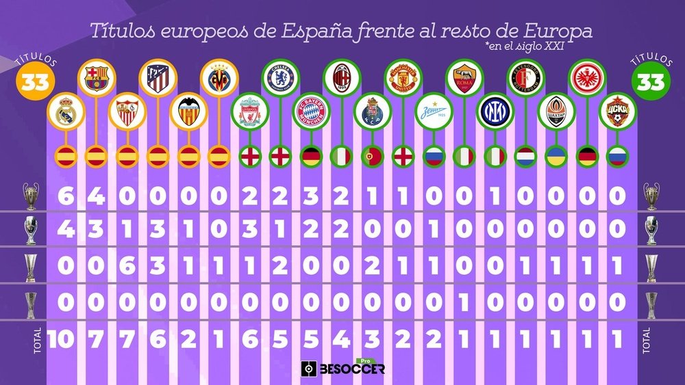 Hegemonía española en el siglo XXI: empate a 33 títulos con el resto de Europa. BeSoccer Pro