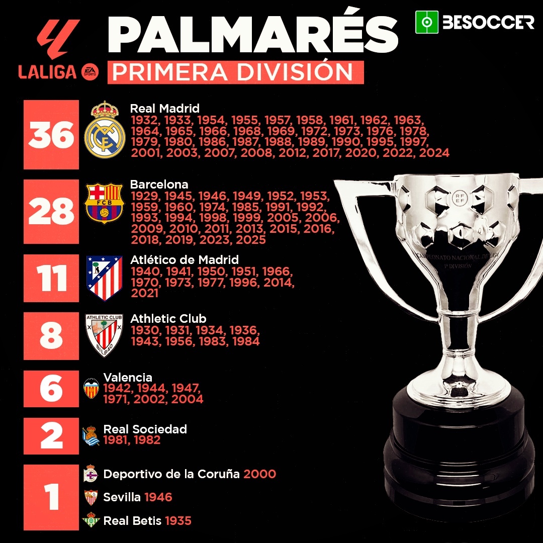 Palmarés de Primera División