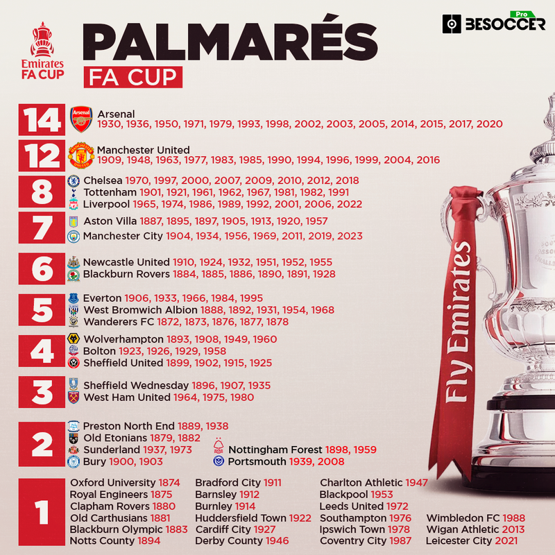 Palmarés FA Cup