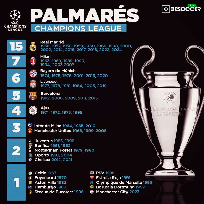 Palmarés Champions League Copa de Europa