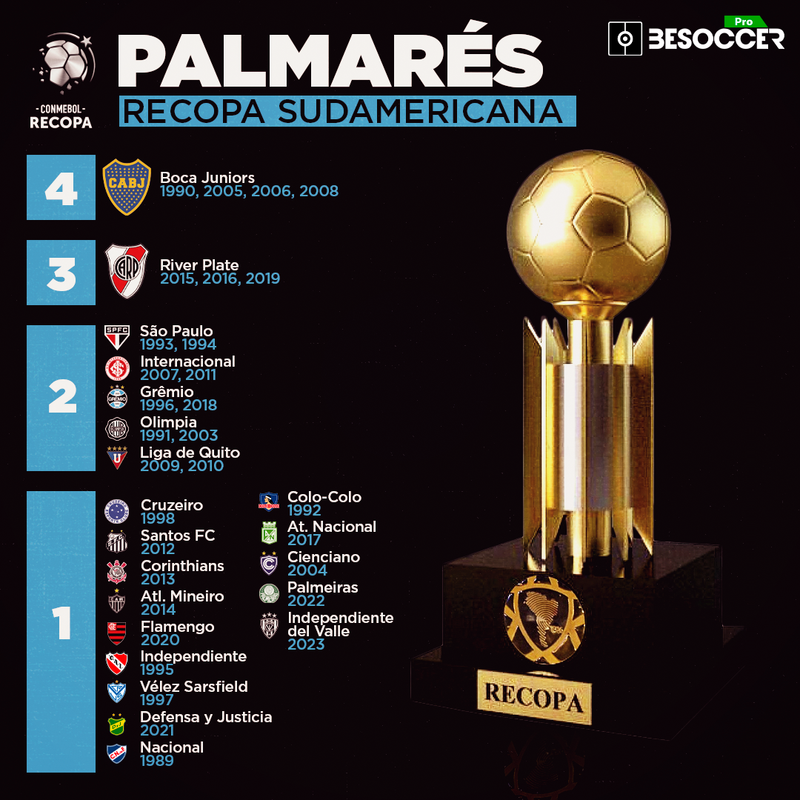 Palmarés De La Recopa Sudamericana Todos Los Campeones