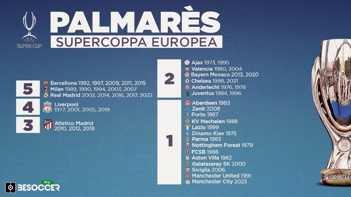 Ecco il Palmarès della Supercoppa Europea: il City è una 'new entry'