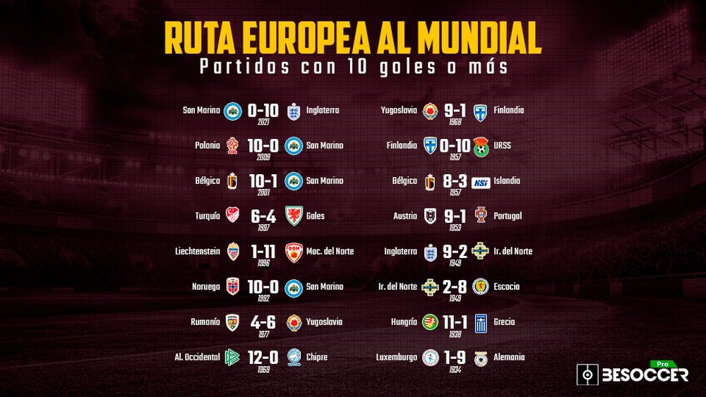 Partidos con diez o más goles en la ruta europea al Mundial. BeSoccer Pro