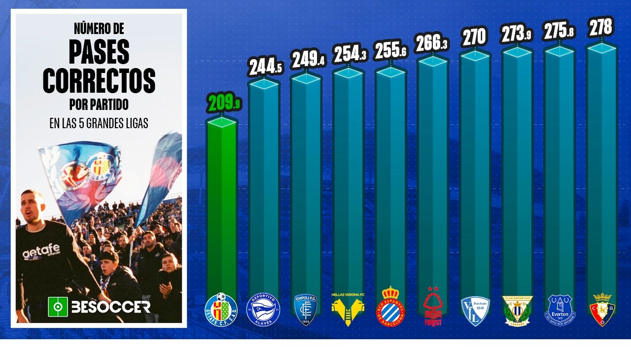 El Getafe, el que menos combina de Europa: 35 pases menos que cualquier equipo. EFE