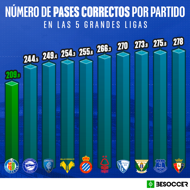 Pases correctos por partido