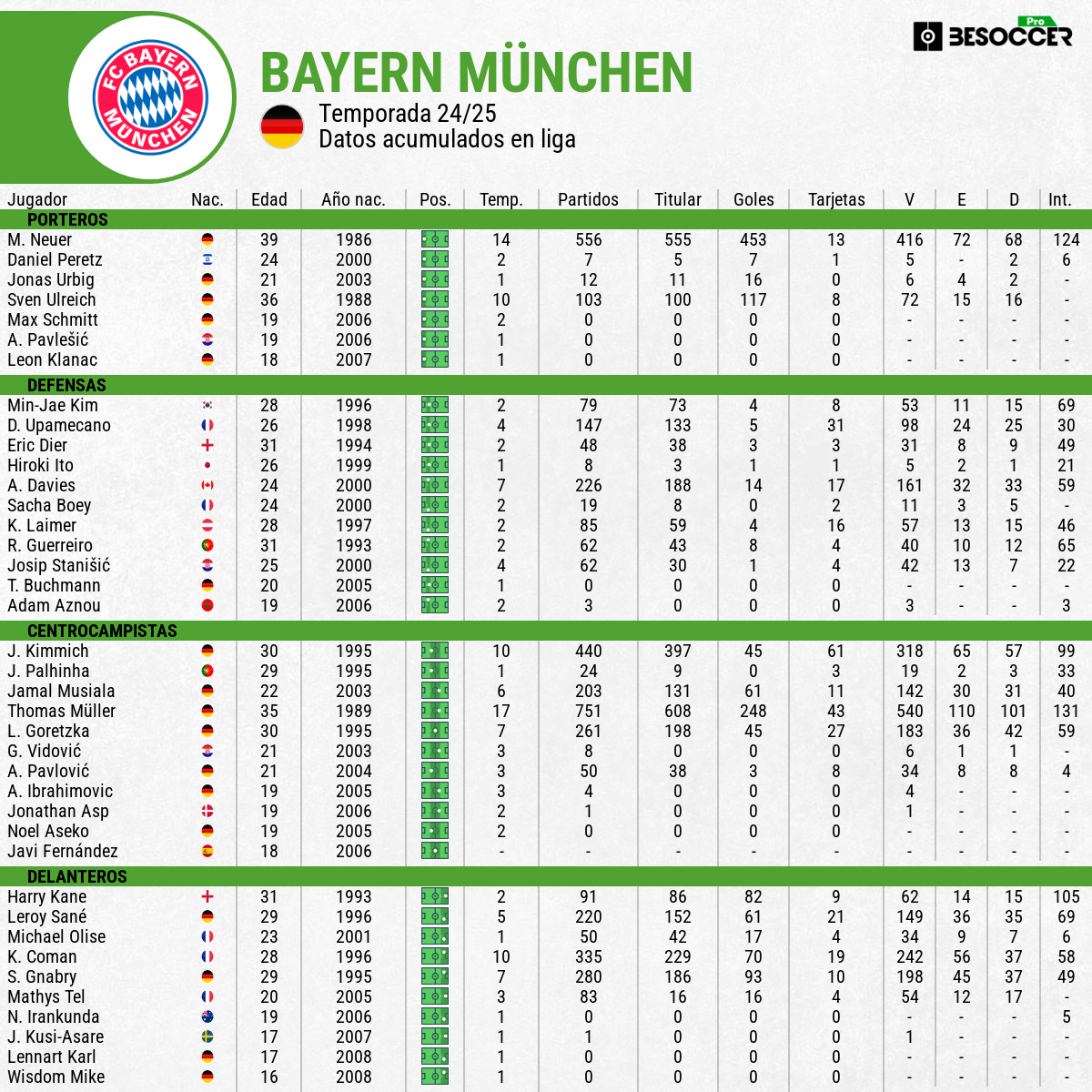 Plantilla del Bayern para el Mundial de Clubes