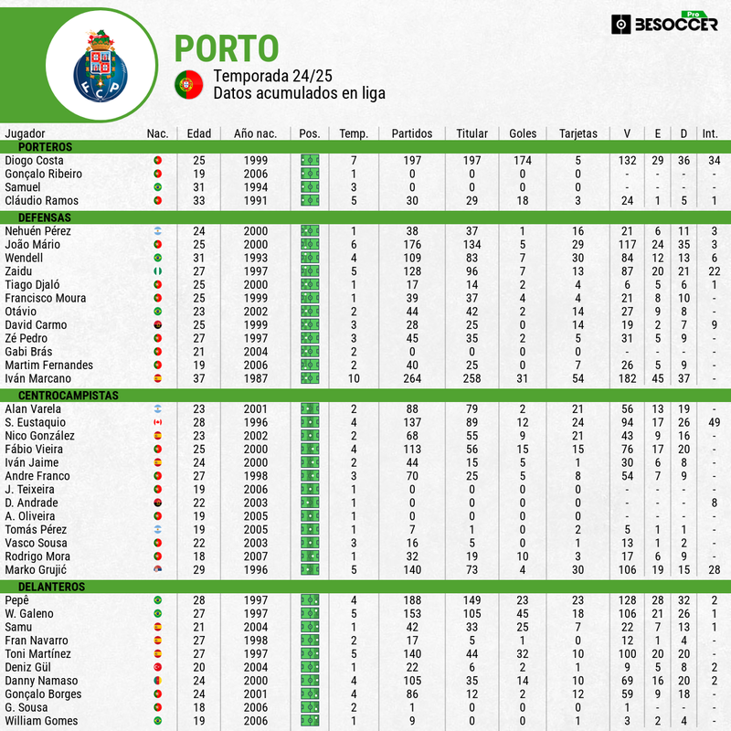 Plantilla del Oporto para el Mundial de Clubes 2025