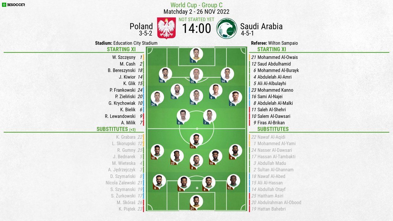 Poland vs Saudi Arabia, Qatar World Cup matchday 2, 26/11/2022, line-ups, BeSoccer.