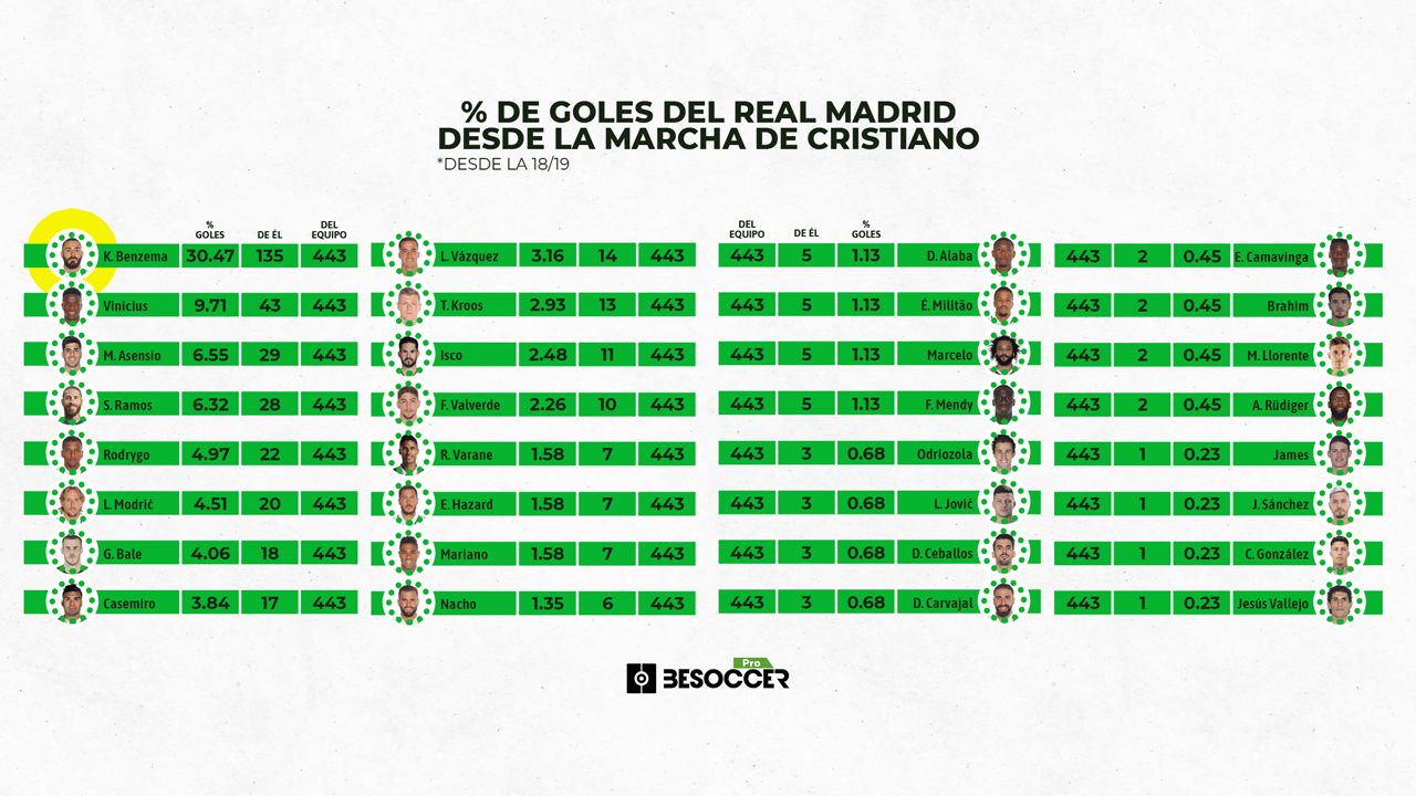 Porcentaje de goles en el Real Madrid