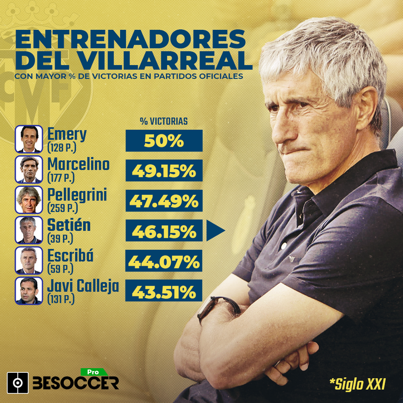 Porcentaje de victorias en el Villarreal