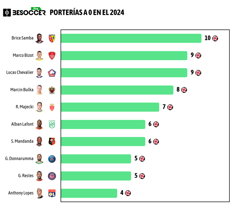 Porterías a 0 en Ligue 1