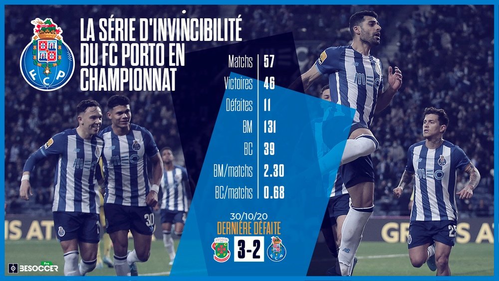 Porto bat un record d’invincibilité dans l’histoire du championnat portugais. afp