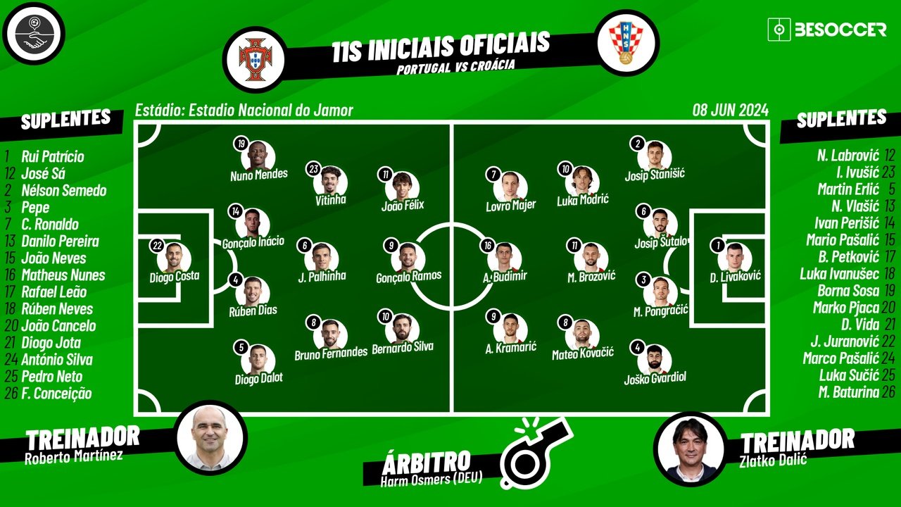 Portugal - Croácia. Besoccer