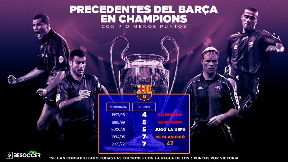 Los precedentes del Barça Champions con 7 o menos puntos. BeSoccer Pro