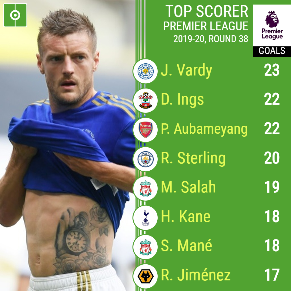 The 19 Premier League Top Scorers